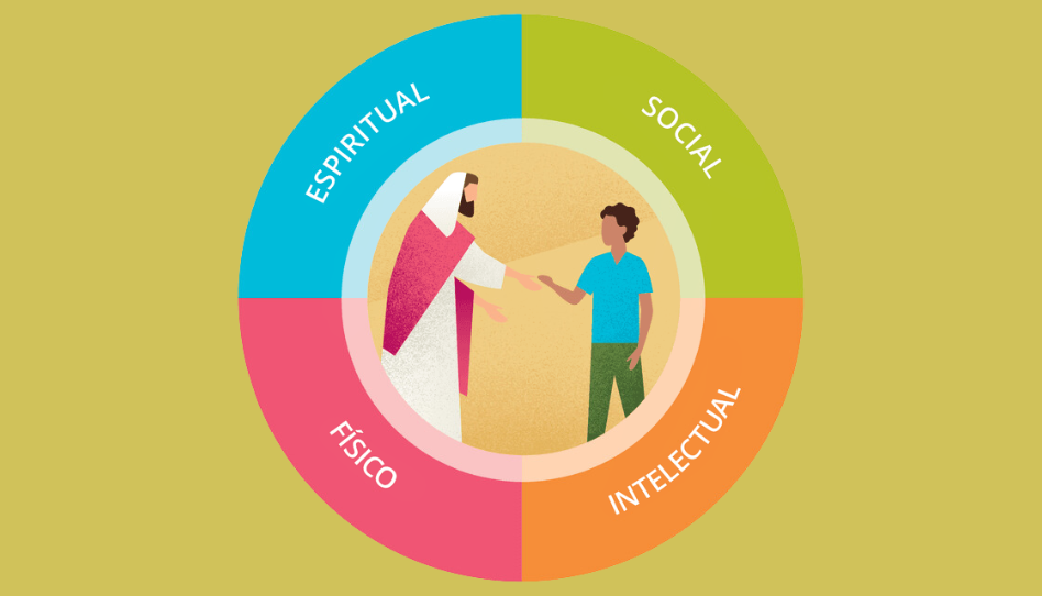 Un cuadro con los 4 pilares de desarrollo para la membresía de la Iglesia de Jesucristo: Espiritual, social, físico e intelectual.